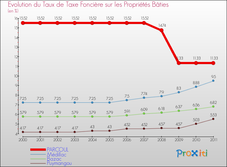 Evolution du taux de la taxe foncière sur le bati pour PARCOUL et les communes proches Comparaison des taux de taxe foncière sur le bati pour PARCOUL et les communes voisines