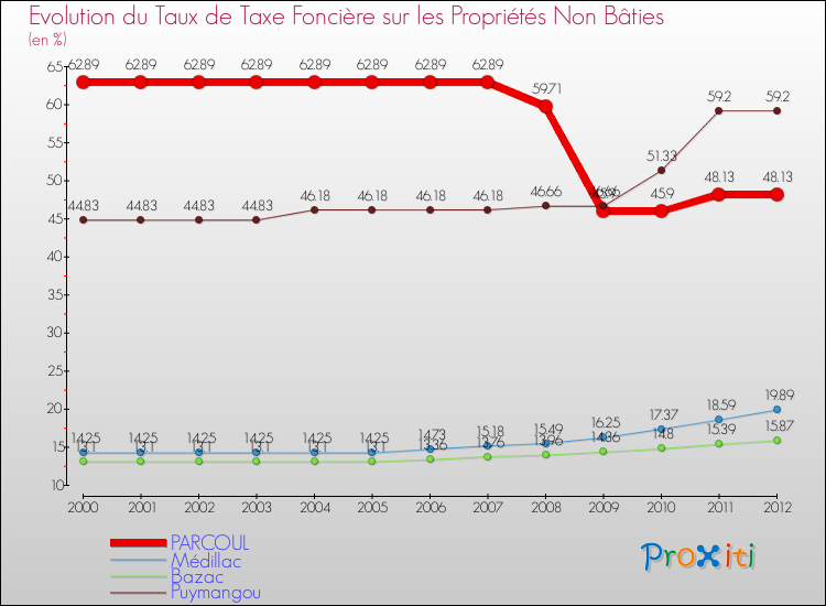 Evolution du taux de la taxe foncière sur les immeubles et terrains non batis pour PARCOUL et les communes proches de 2000 à 2012 Comparaison des taux de la taxe foncière sur les immeubles et terrains non batis pour PARCOUL et les communes voisines de 2000 à 2012