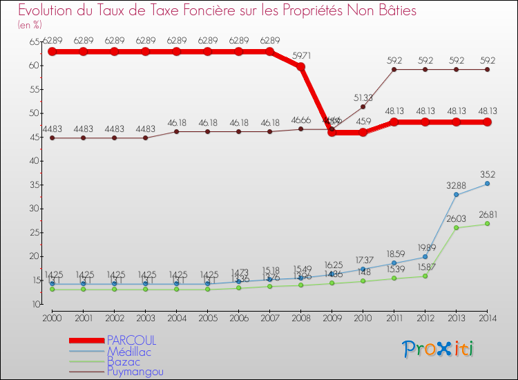 Evolution du taux de la taxe foncière sur les immeubles et terrains non batis pour PARCOUL et les communes proches de 2000 à 2014 Comparaison des taux de la taxe foncière sur les immeubles et terrains non batis pour PARCOUL et les communes voisines de 2000 à 2014