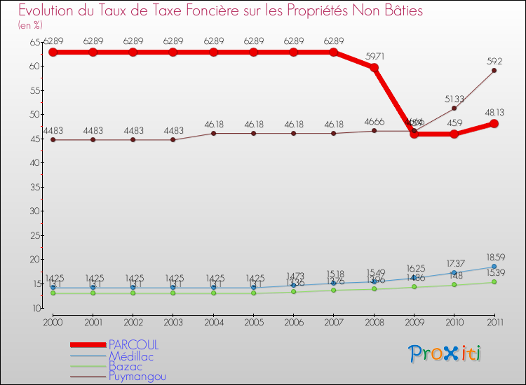 Evolution du taux de la taxe foncière sur les immeubles et terrains non batis pour PARCOUL et les communes proches Comparaison des taux de la taxe foncière sur les immeubles et terrains non batis pour PARCOUL et les communes voisines