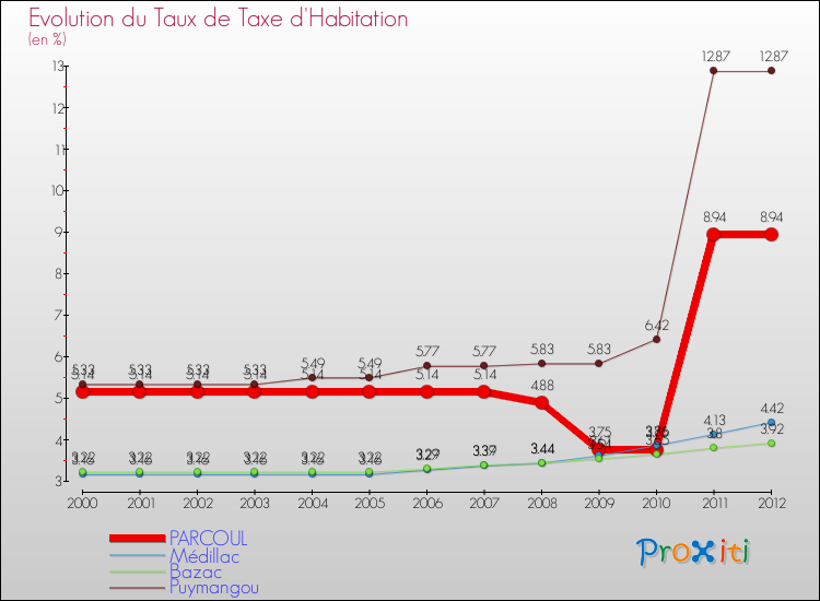 Evolution du taux de la taxe d'habitation pour PARCOUL et les communes proches Comparaison des taux de la taxe d'habitation pour PARCOUL et les communes voisines