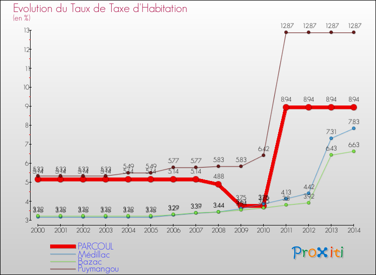 Evolution du taux de la taxe d'habitation pour PARCOUL et les communes proches de 2000 à 2014 Comparaison des taux de la taxe d'habitation pour PARCOUL et les communes voisines de 2000 à 2014