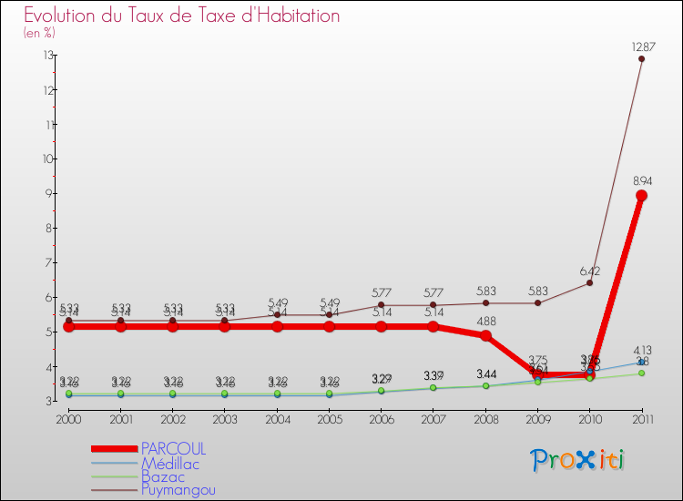 Evolution du taux de la taxe d'habitation pour PARCOUL et les communes proches Comparaison des taux de la taxe d'habitation pour PARCOUL et les communes voisines