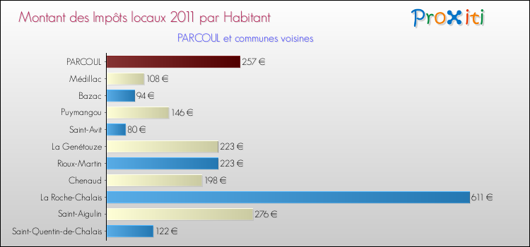 Montant des impôts locaux par Habitant pour PARCOUL et les communes proches Comparaison des impôts locaux par habitant pour PARCOUL et les communes voisines