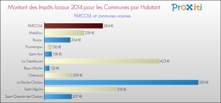 Montant des impôts locaux par Habitant pour PARCOUL et les communes proches en 2014 Comparaison des impôts locaux par habitant pour PARCOUL et les communes voisines en 2014