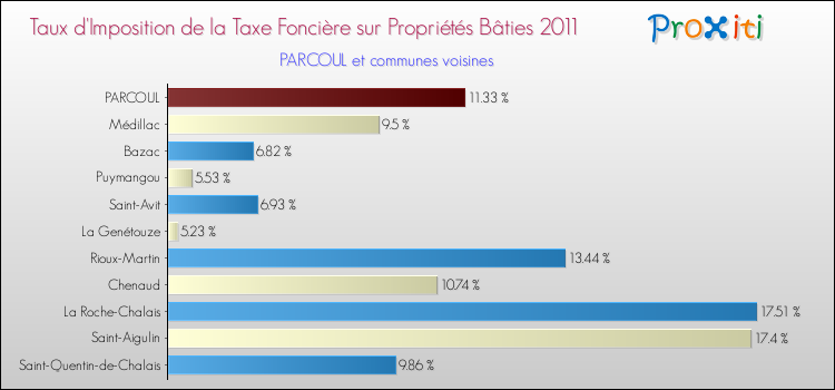 Taux d'imposition de la taxe foncière sur le bati 2011 pour PARCOUL et les communes proches Comparaison des taux d'imposition de la taxe foncière sur le bati 2011 pour PARCOUL et les communes voisines