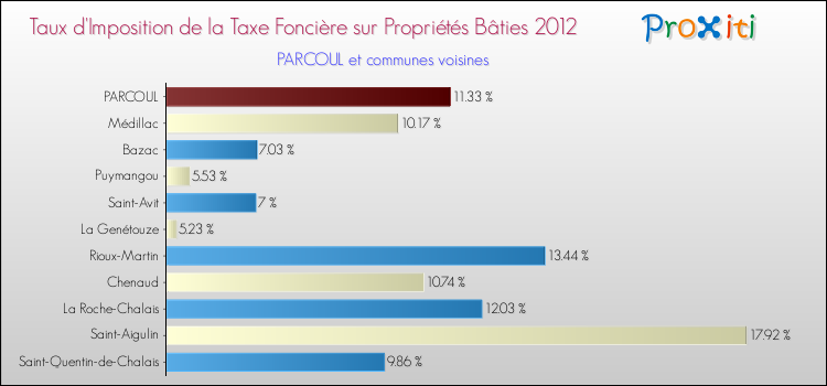Taux d'imposition de la taxe foncière sur le bati 2012 pour PARCOUL et les communes proches Comparaison des taux d'imposition de la taxe foncière sur le bati 2012 pour PARCOUL et les communes voisines