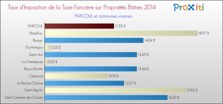 Taux d'imposition de la taxe foncière sur le bati 2014 pour PARCOUL et les communes proches Comparaison des taux d'imposition de la taxe foncière sur le bati 2014 pour PARCOUL et les communes voisines