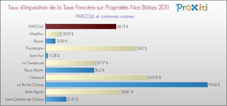 Taux d'imposition de la taxe foncière sur les immeubles et terrains non batis 2011 pour PARCOUL et les communes proches Comparaison des taux d'imposition de la taxe foncière sur les immeubles et terrains non batis 2011 pour PARCOUL et les communes voisines