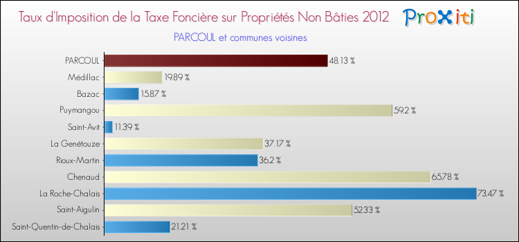 Taux d'imposition de la taxe foncière sur les immeubles et terrains non batis 2012 pour PARCOUL et les communes proches Comparaison des taux d'imposition de la taxe foncière sur les immeubles et terrains non batis 2012 pour PARCOUL et les communes voisines
