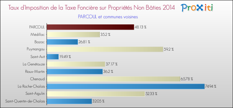 Taux d'imposition de la taxe foncière sur les immeubles et terrains non batis 2014 pour PARCOUL et les communes proches Comparaison des taux d'imposition de la taxe foncière sur les immeubles et terrains non batis 2014 pour PARCOUL et les communes voisines