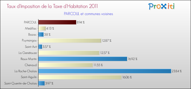 Taux d'imposition de la taxe d'habitation 2011 pour PARCOUL et les communes proches Comparaison des taux d'imposition de la taxe d'habitation 2011 pour PARCOUL et les communes voisines