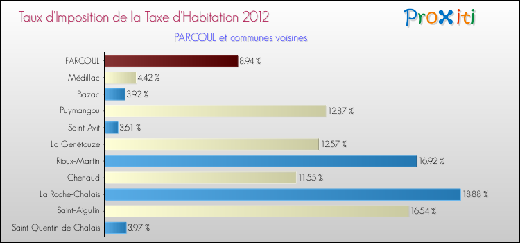 Taux d'imposition de la taxe d'habitation 2012 pour PARCOUL et les communes proches Comparaison des taux d'imposition de la taxe d'habitation 2012 pour PARCOUL et les communes voisines