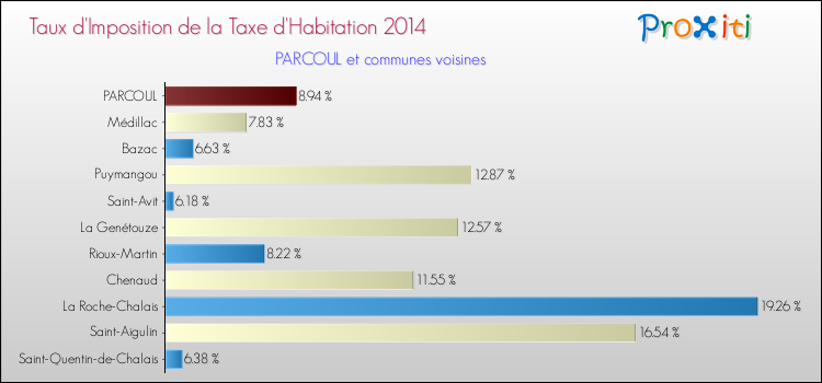 Taux d'imposition de la taxe d'habitation 2014 pour PARCOUL et les communes proches Comparaison des taux d'imposition de la taxe d'habitation 2014 pour PARCOUL et les communes voisines