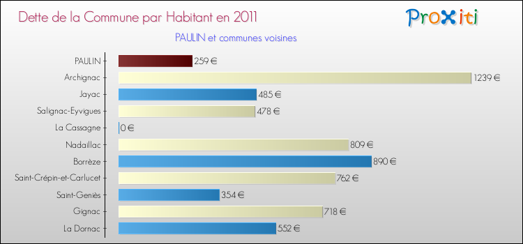 Dette par habitant de la commune en 2011 pour PAULIN et les communes proches Comparaison de la dette par habitant de la commune en 2011 pour PAULIN et les communes voisines