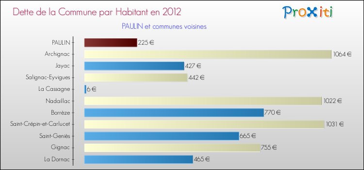 Dette par habitant de la commune en 2012 pour PAULIN et les communes proches Comparaison de la dette par habitant de la commune en 2012 pour PAULIN et les communes voisines