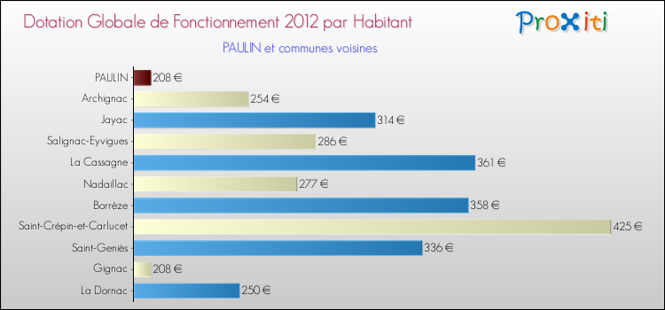 Montant des dotations globales de fonctionnement DGF par Habitant pour PAULIN et les communes proches Comparaison des des dotations globales de fonctionnement DGF par habitant pour PAULIN et les communes voisines