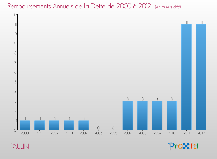 Evolution de l'annuité de la dette pour la commune de PAULIN de 2000 à 2012 Annuités de la dette pour PAULIN de 2000 à 2012