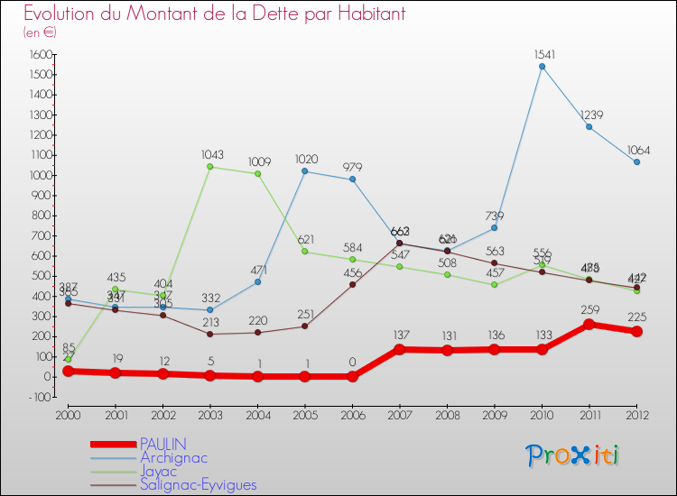 Evolution de la dette par habitant pour la commune de PAULIN et les communes proches de 2000 à 2012 Comparaison de la dette par habitant pour PAULIN et les communes voisines de 2000 à 2012