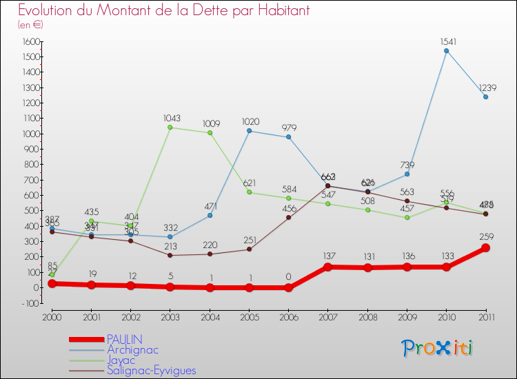 Evolution de la dette par habitant pour la commune de PAULIN et les communes proches Comparaison de la dette par habitant pour PAULIN et les communes voisines