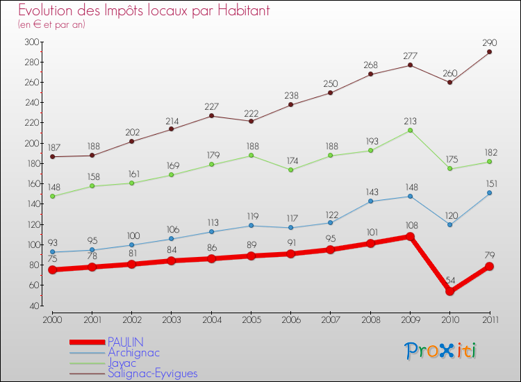Evolution et montant des impôts locaux par Habitant pour PAULIN et les communes proches Comparaison des impôts locaux par habitant pour PAULIN et les communes voisines