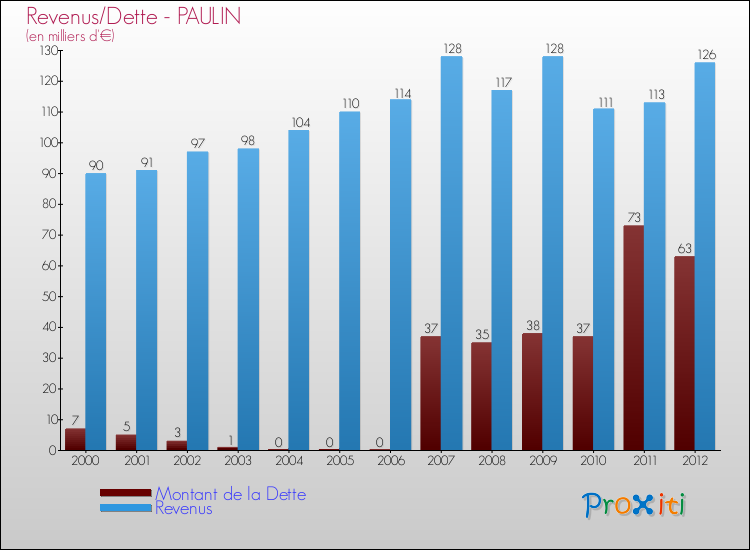 Evolution comparée de la dette et des revenus pour la commune de PAULIN de 2000 à 2012 Comparaison de la dette et des revenus pour PAULIN de 2000 à 2012