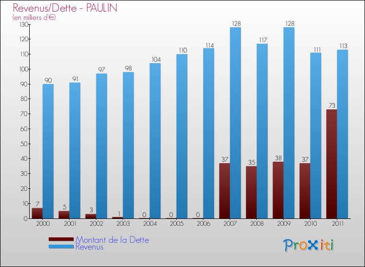 Evolution comparée de la dette et des revenus pour la commune de PAULIN de 2000 à 2011 Comparaison de la dette et des revenus pour PAULIN de 2000 à 2011