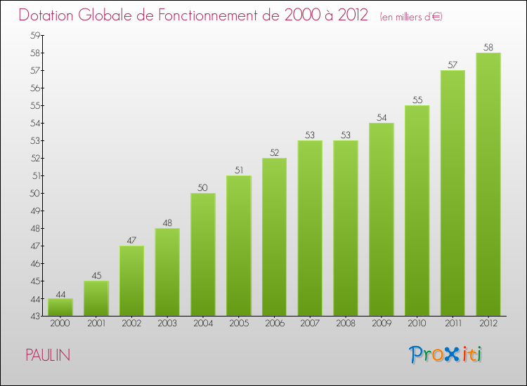 Evolution du montant de la Dotation Globale de Fonctionnement pour la commune de PAULIN de 2000 à 2012 Evolution du montant de la Dotation Globale de Fonctionnement pour PAULIN de 2000 à 2012
