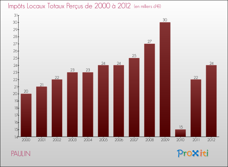 Evolution des Impôts Locaux pour la commune de PAULIN de 2000 à 2012 Evolution des Impôts Locaux pour PAULIN de 2000 à 2012