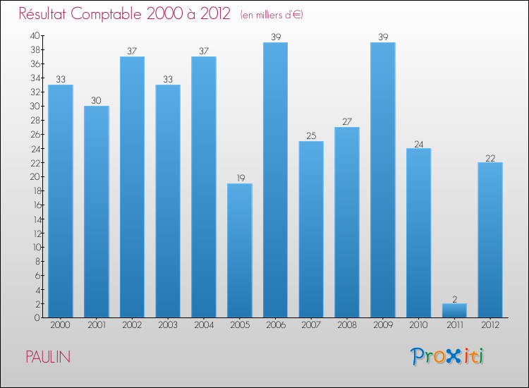 Evolution du résultat comptable pour la commune de PAULIN de 2000 à 2012 Evolution du résultat comptable pour PAULIN de 2000 à 2012
