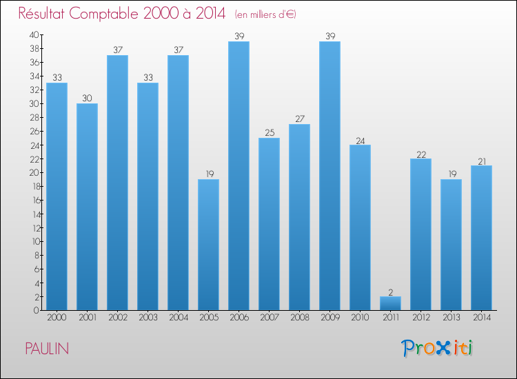 Evolution du résultat comptable pour la commune de PAULIN de 2000 à 2014 Evolution du résultat comptable pour PAULIN de 2000 à 2014