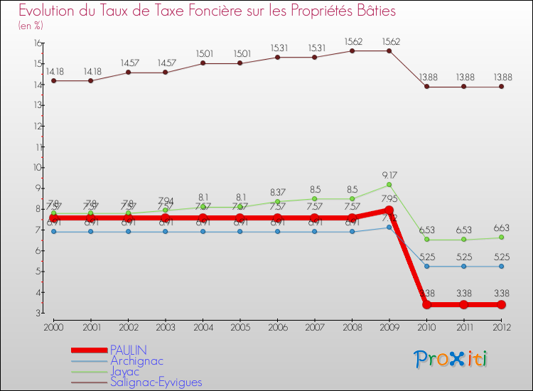 Evolution du taux de la taxe foncière sur le bati pour PAULIN et les communes proches de 2000 à 2012 Comparaison des taux de taxe foncière sur le bati pour PAULIN et les communes voisines de 2000 à 2012