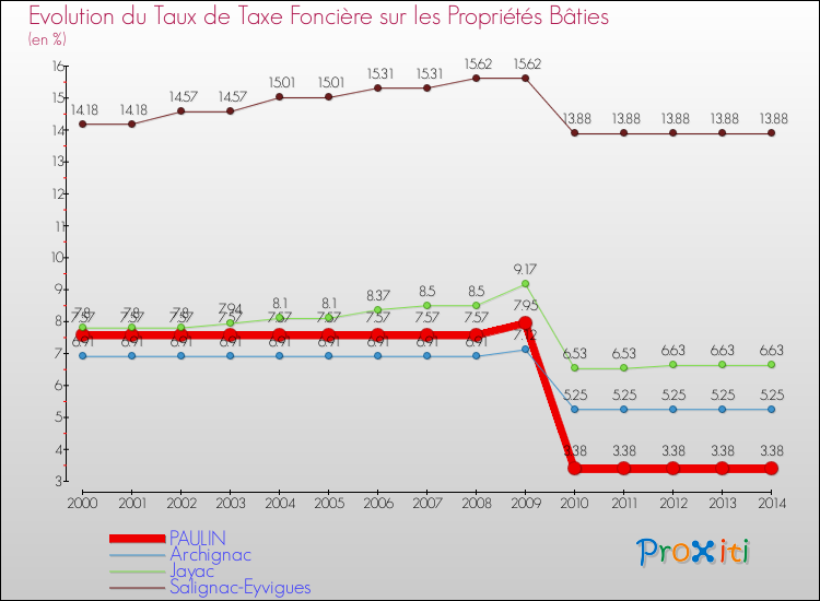 Evolution du taux de la taxe foncière sur le bati pour PAULIN et les communes proches de 2000 à 2014 Comparaison des taux de taxe foncière sur le bati pour PAULIN et les communes voisines de 2000 à 2014