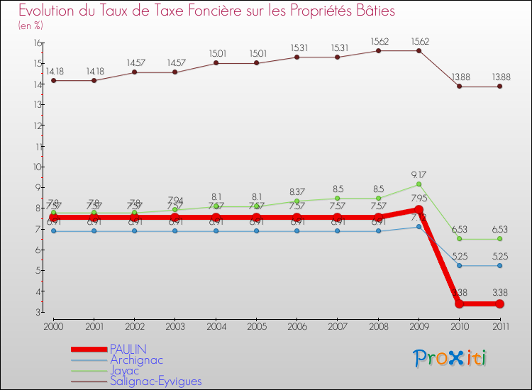 Evolution du taux de la taxe foncière sur le bati pour PAULIN et les communes proches Comparaison des taux de taxe foncière sur le bati pour PAULIN et les communes voisines