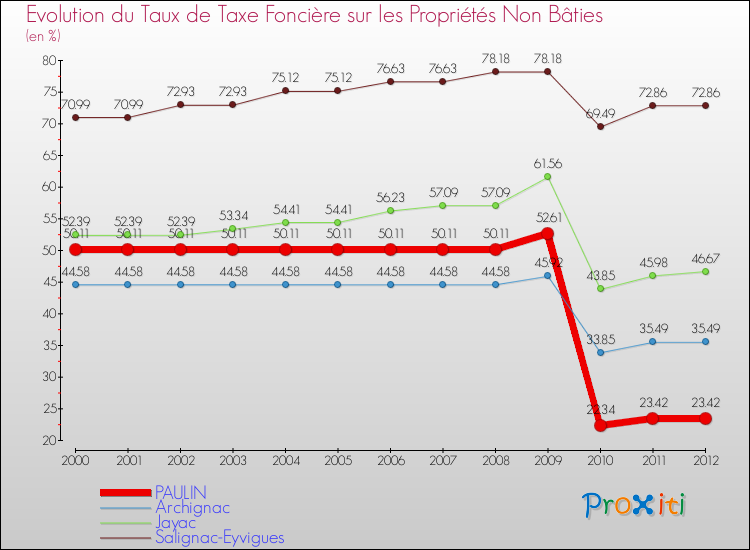 Evolution du taux de la taxe foncière sur les immeubles et terrains non batis pour PAULIN et les communes proches de 2000 à 2012 Comparaison des taux de la taxe foncière sur les immeubles et terrains non batis pour PAULIN et les communes voisines de 2000 à 2012
