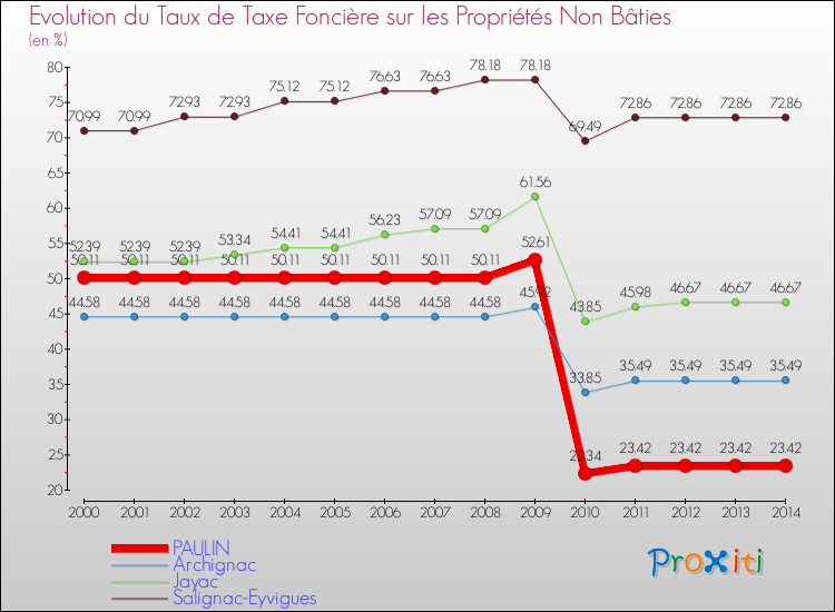 Evolution du taux de la taxe foncière sur les immeubles et terrains non batis pour PAULIN et les communes proches de 2000 à 2014 Comparaison des taux de la taxe foncière sur les immeubles et terrains non batis pour PAULIN et les communes voisines de 2000 à 2014