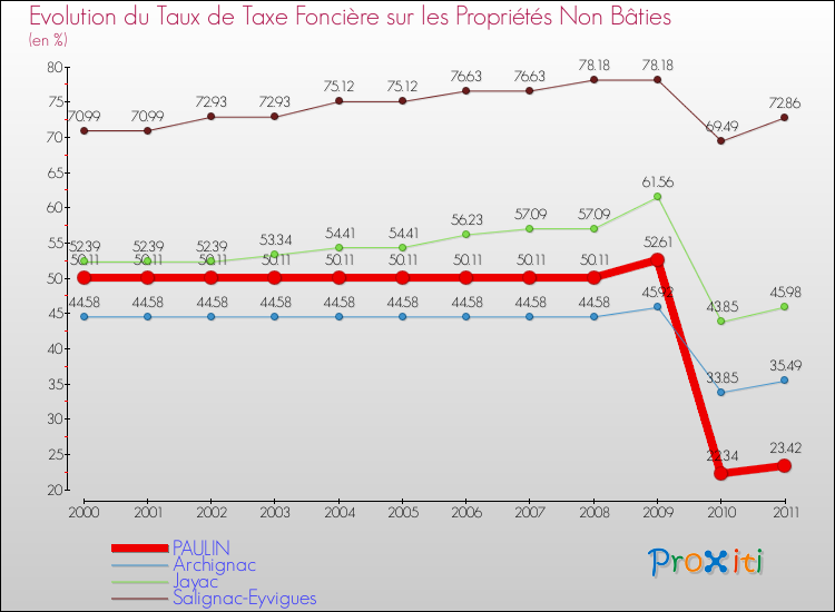 Evolution du taux de la taxe foncière sur les immeubles et terrains non batis pour PAULIN et les communes proches Comparaison des taux de la taxe foncière sur les immeubles et terrains non batis pour PAULIN et les communes voisines