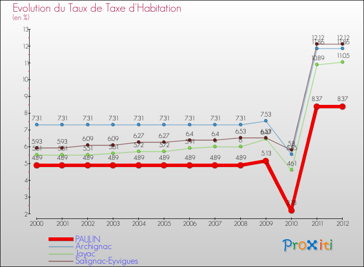 Evolution du taux de la taxe d'habitation pour PAULIN et les communes proches Comparaison des taux de la taxe d'habitation pour PAULIN et les communes voisines