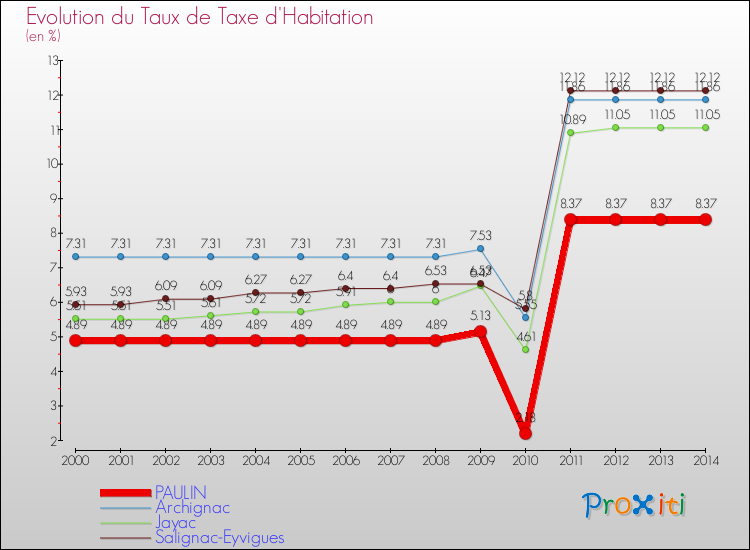 Evolution du taux de la taxe d'habitation pour PAULIN et les communes proches de 2000 à 2014 Comparaison des taux de la taxe d'habitation pour PAULIN et les communes voisines de 2000 à 2014