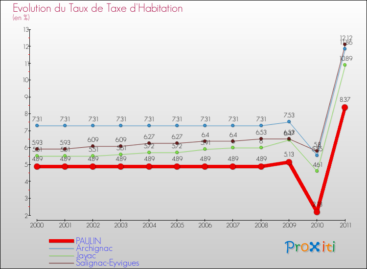 Evolution du taux de la taxe d'habitation pour PAULIN et les communes proches Comparaison des taux de la taxe d'habitation pour PAULIN et les communes voisines