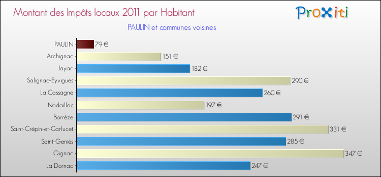 Montant des impôts locaux par Habitant pour PAULIN et les communes proches Comparaison des impôts locaux par habitant pour PAULIN et les communes voisines