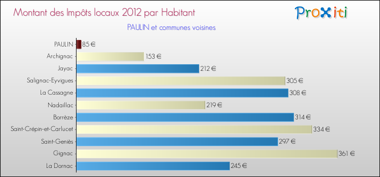 Montant des impôts locaux par Habitant pour PAULIN et les communes proches Comparaison des impôts locaux par habitant pour PAULIN et les communes voisines