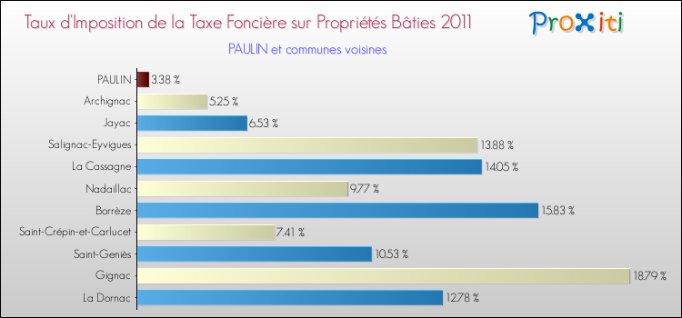 Taux d'imposition de la taxe foncière sur le bati 2011 pour PAULIN et les communes proches Comparaison des taux d'imposition de la taxe foncière sur le bati 2011 pour PAULIN et les communes voisines