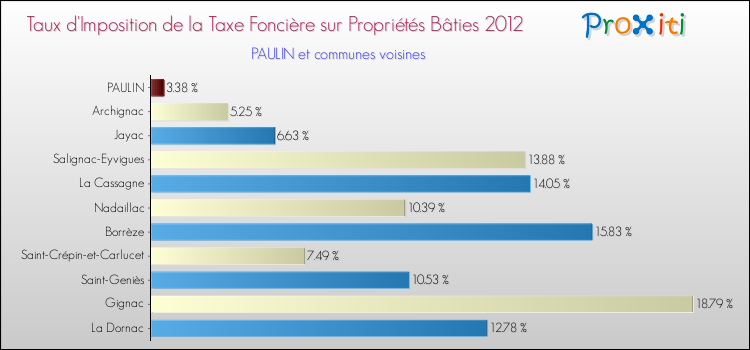 Taux d'imposition de la taxe foncière sur le bati 2012 pour PAULIN et les communes proches Comparaison des taux d'imposition de la taxe foncière sur le bati 2012 pour PAULIN et les communes voisines