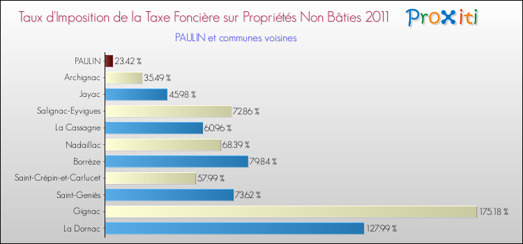 Taux d'imposition de la taxe foncière sur les immeubles et terrains non batis 2011 pour PAULIN et les communes proches Comparaison des taux d'imposition de la taxe foncière sur les immeubles et terrains non batis 2011 pour PAULIN et les communes voisines