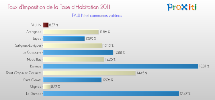 Taux d'imposition de la taxe d'habitation 2011 pour PAULIN et les communes proches Comparaison des taux d'imposition de la taxe d'habitation 2011 pour PAULIN et les communes voisines