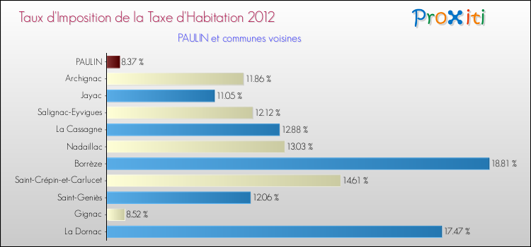 Taux d'imposition de la taxe d'habitation 2012 pour PAULIN et les communes proches Comparaison des taux d'imposition de la taxe d'habitation 2012 pour PAULIN et les communes voisines