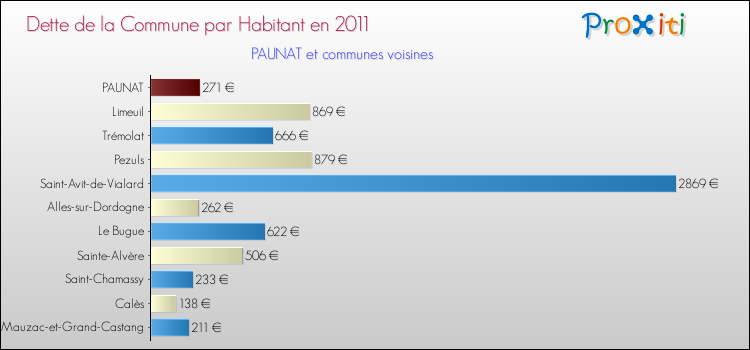 Dette par habitant de la commune en 2011 pour PAUNAT et les communes proches Comparaison de la dette par habitant de la commune en 2011 pour PAUNAT et les communes voisines