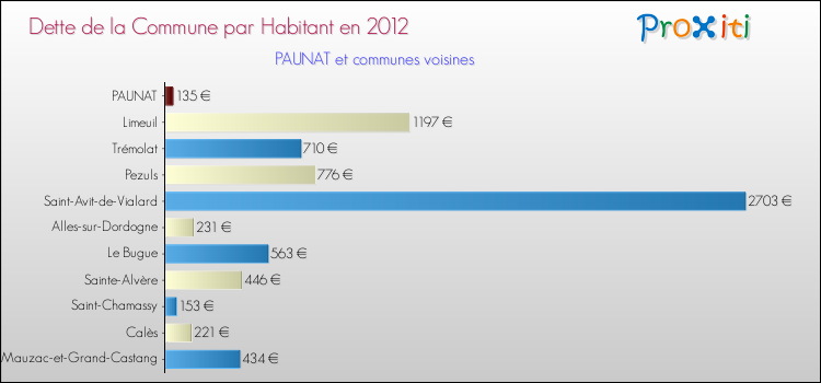 Dette par habitant de la commune en 2012 pour PAUNAT et les communes proches Comparaison de la dette par habitant de la commune en 2012 pour PAUNAT et les communes voisines