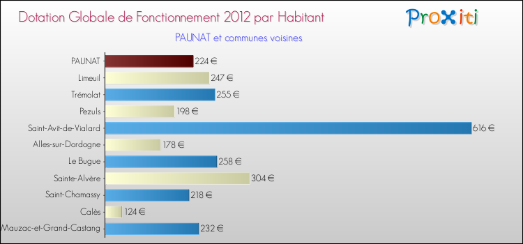 Montant des dotations globales de fonctionnement DGF par Habitant pour PAUNAT et les communes proches Comparaison des des dotations globales de fonctionnement DGF par habitant pour PAUNAT et les communes voisines